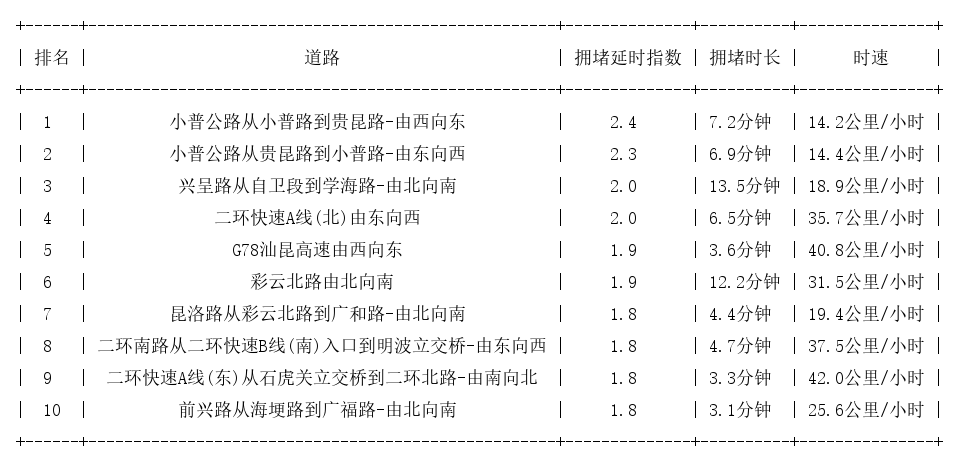09月05日17时, 昆明晚高峰路况
