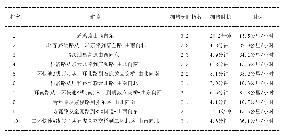 09月05日18时, 昆明晚高峰路况