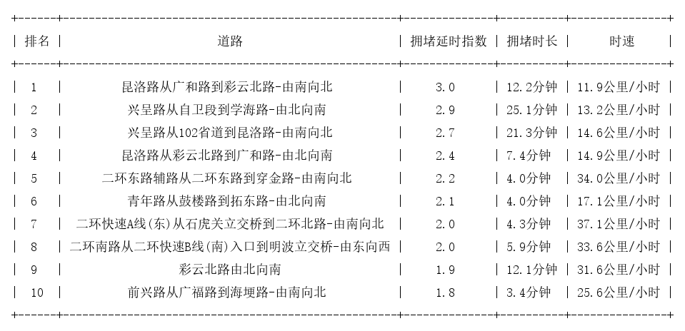 09月05日19时, 昆明晚高峰路况