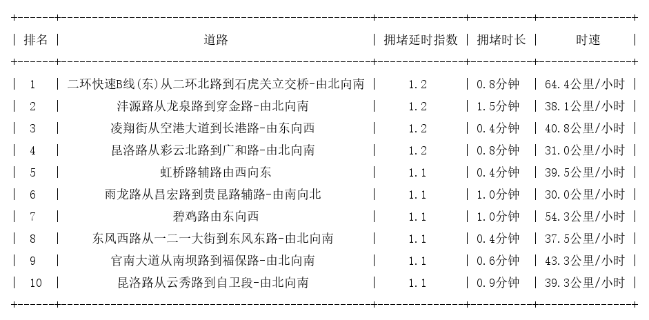 09月06日07时, 昆明早高峰路况