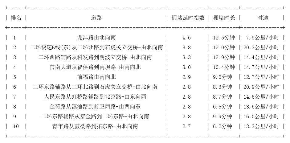 09月06日08时, 昆明早高峰路况