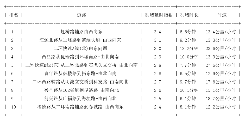 09月06日09时, 昆明早高峰路况