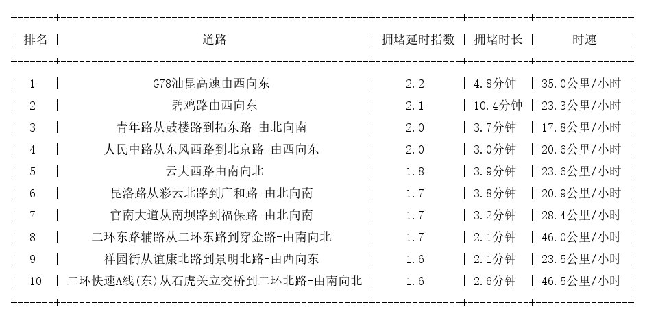 09月06日17时, 昆明晚高峰路况