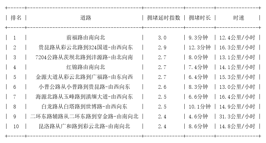 09月06日18时, 昆明晚高峰路况