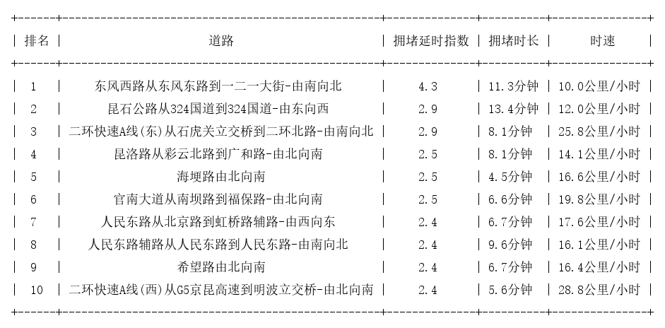 09月06日19时, 昆明晚高峰路况