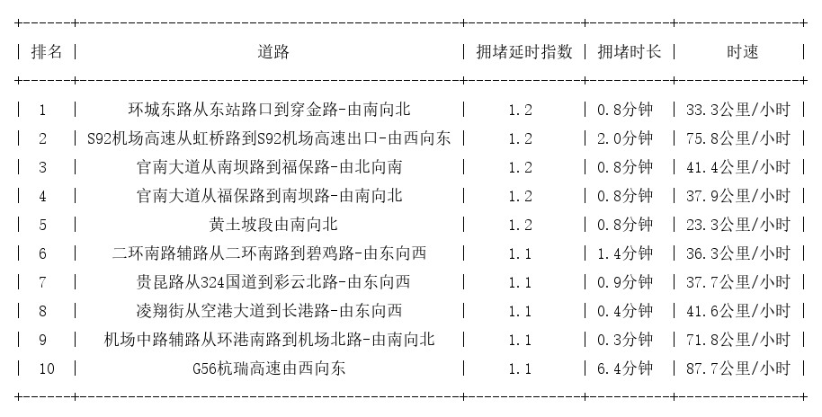 09月07日07时, 昆明早高峰路况