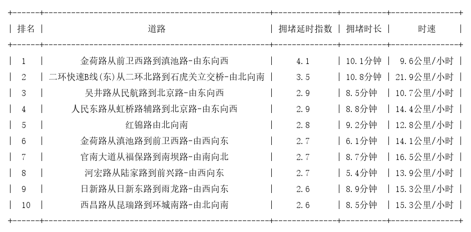 09月07日08时, 昆明早高峰路况