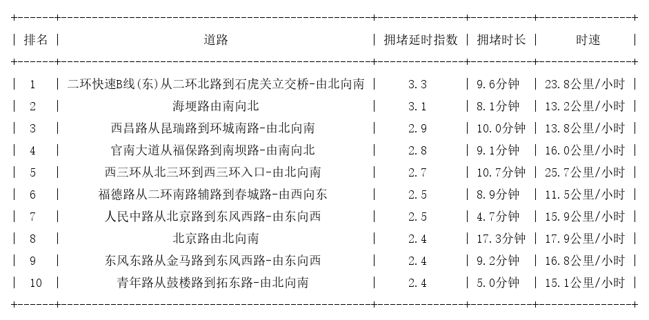 09月07日09时, 昆明早高峰路况