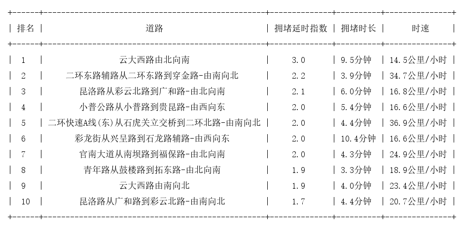 09月07日17时, 昆明晚高峰路况