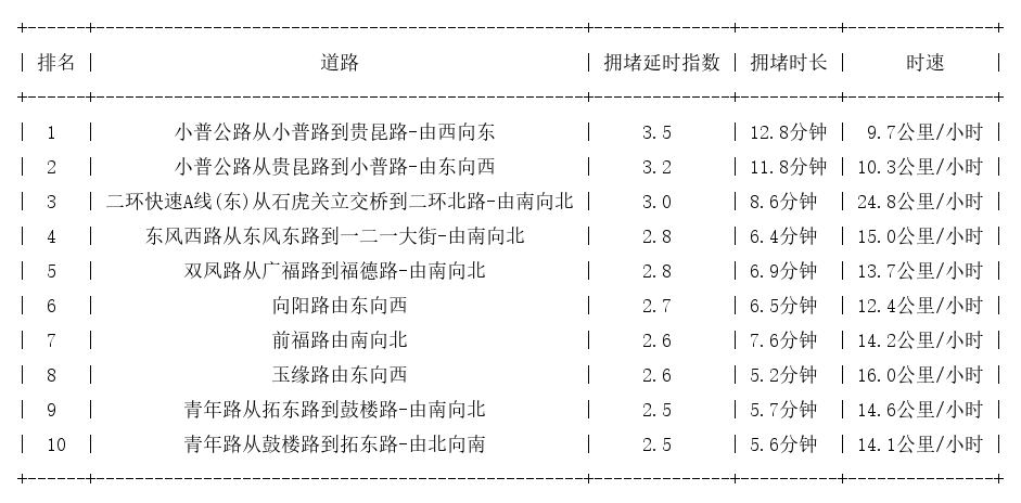 09月07日18时, 昆明晚高峰路况
