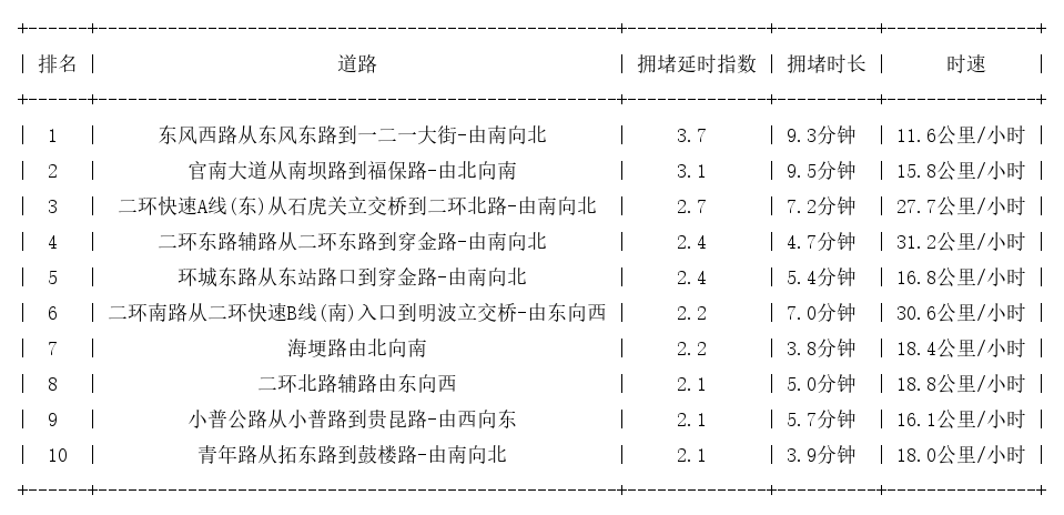 09月07日19时, 昆明晚高峰路况