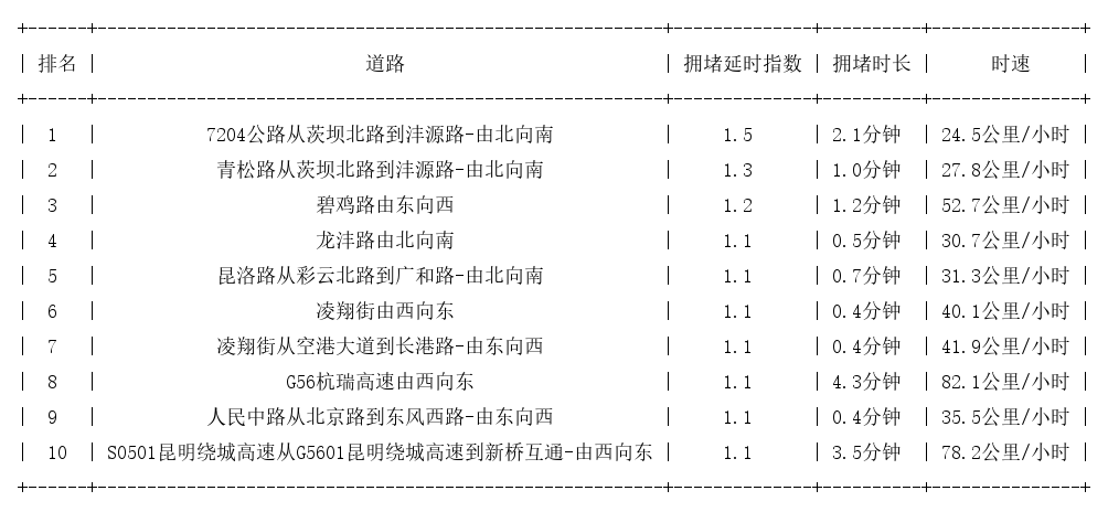 09月08日07时, 昆明早高峰路况