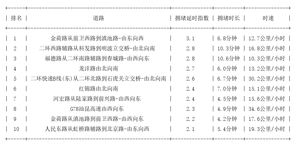 09月08日08时, 昆明早高峰路况