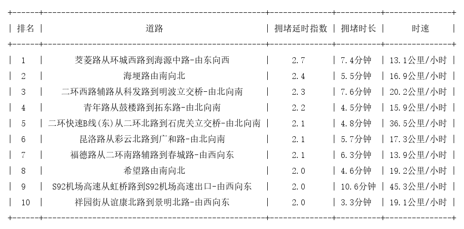 09月08日09时, 昆明早高峰路况