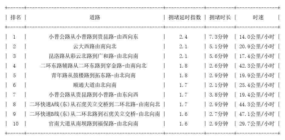 09月08日17时, 昆明晚高峰路况