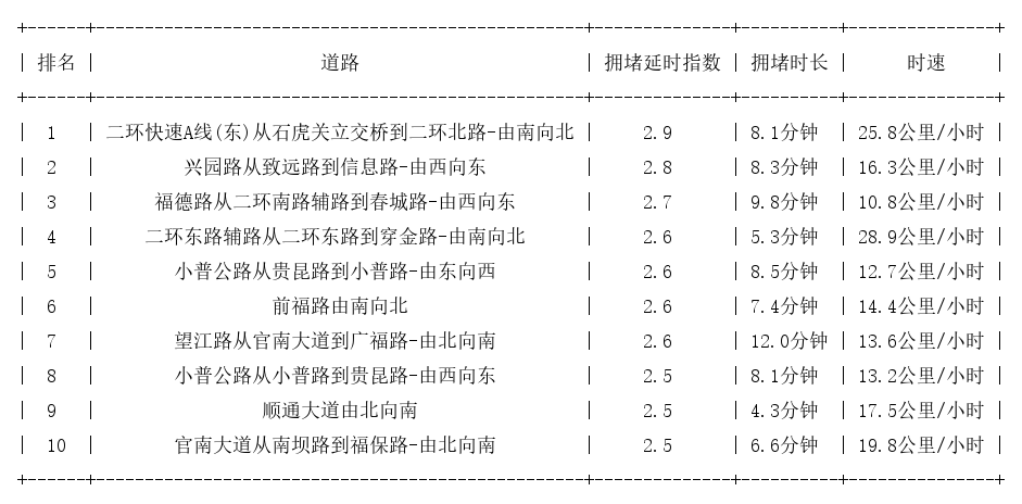 09月08日18时, 昆明晚高峰路况