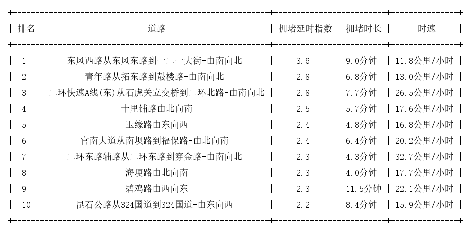 09月08日19时, 昆明晚高峰路况
