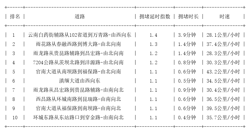 09月09日07时, 昆明早高峰路况