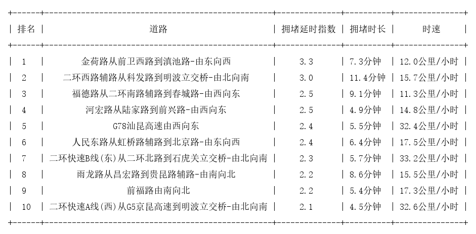 09月09日08时, 昆明早高峰路况