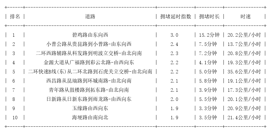 09月09日09时, 昆明早高峰路况