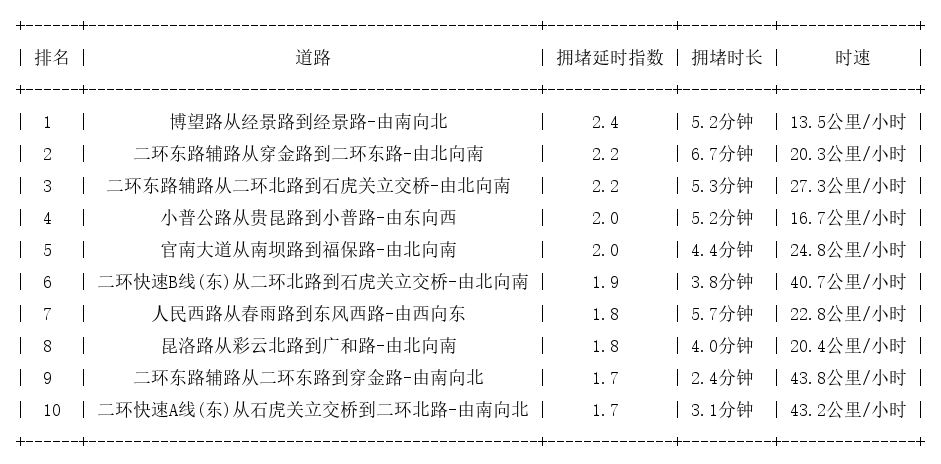 09月09日17时, 昆明晚高峰路况