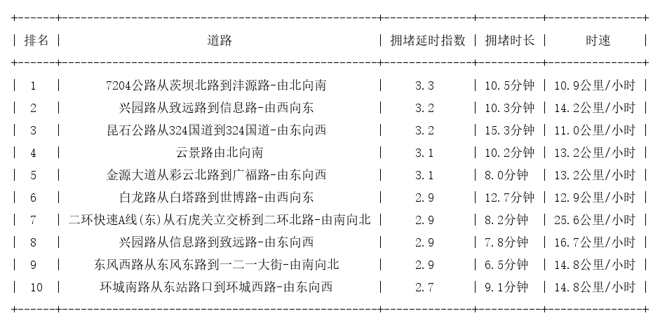09月09日18时, 昆明晚高峰路况