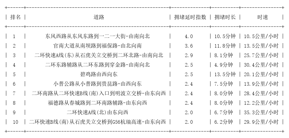 09月09日19时, 昆明晚高峰路况