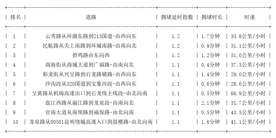 09月10日07时, 昆明早高峰路况