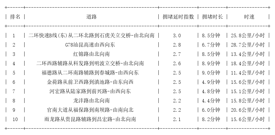 09月10日08时, 昆明早高峰路况