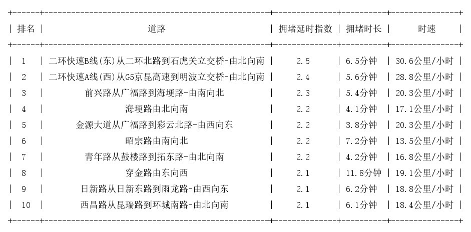 09月10日09时, 昆明早高峰路况