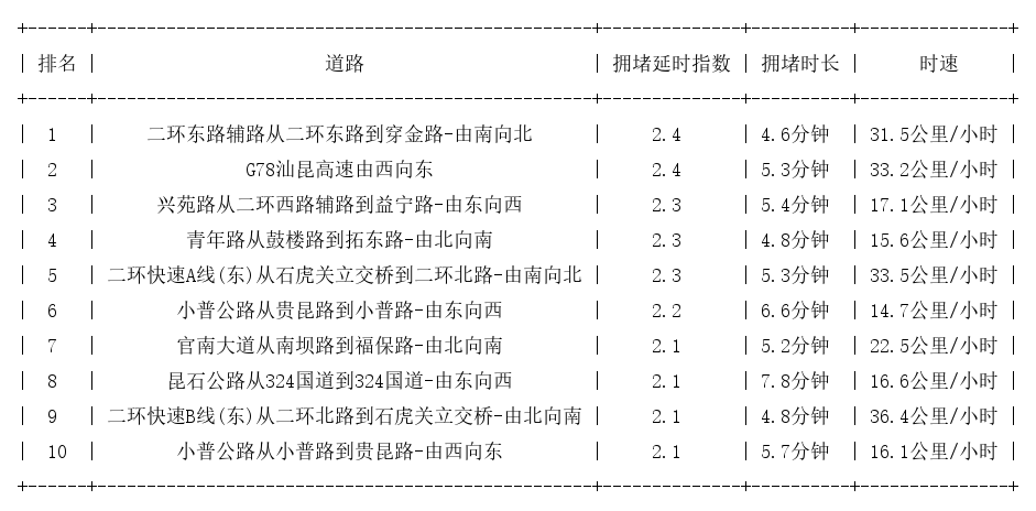 09月10日17时, 昆明晚高峰路况