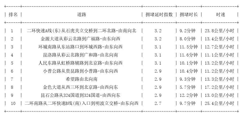 09月10日18时, 昆明晚高峰路况