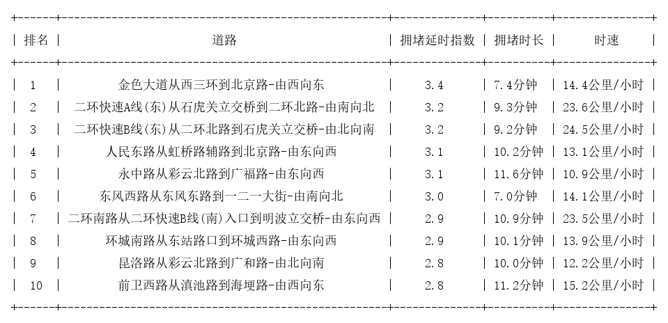09月10日19时, 昆明晚高峰路况