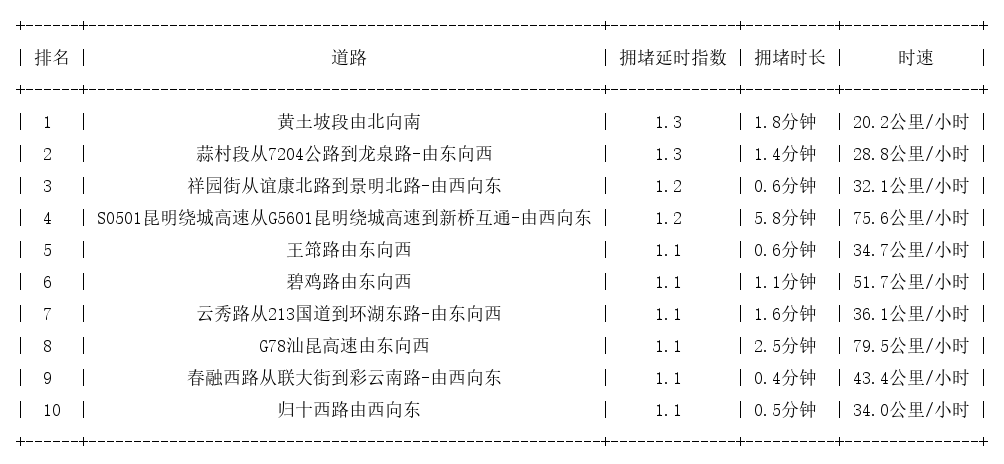 09月11日07时, 昆明早高峰路况