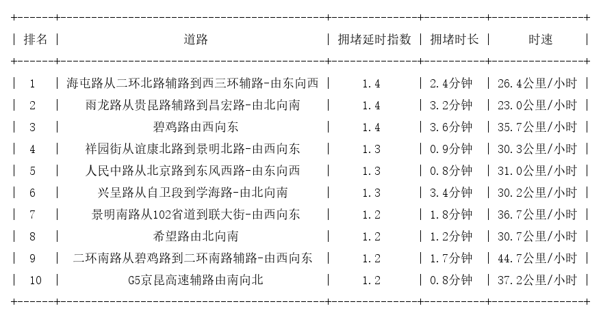 09月11日08时, 昆明早高峰路况
