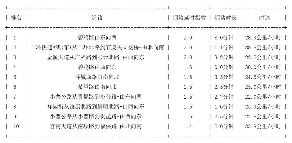 09月11日09时, 昆明早高峰路况
