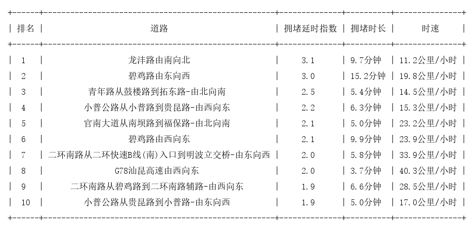 09月11日17时, 昆明晚高峰路况