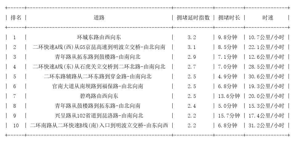 09月11日18时, 昆明晚高峰路况