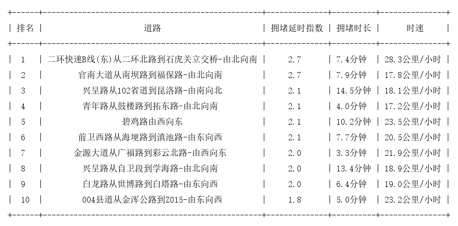 09月11日19时, 昆明晚高峰路况