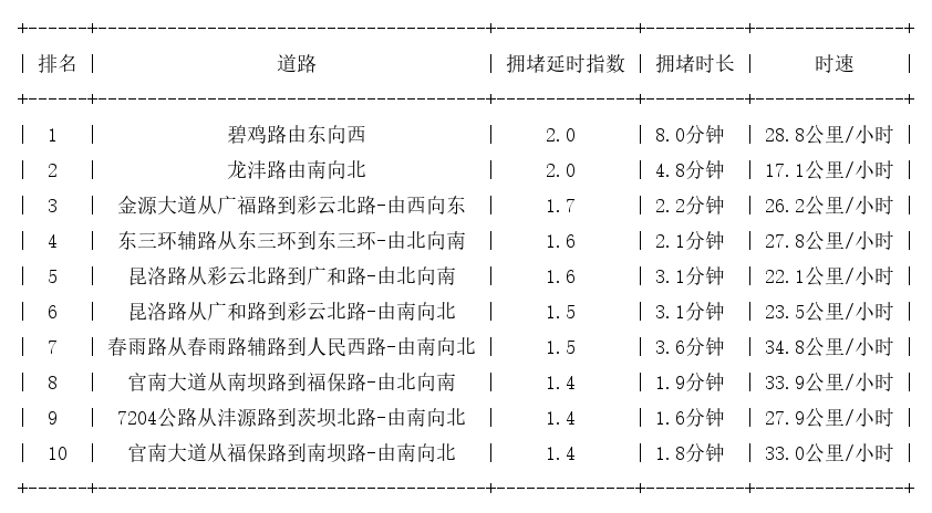 09月12日09时, 昆明早高峰路况