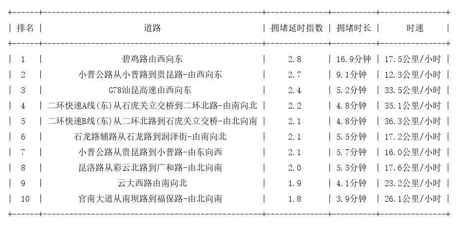 09月12日17时, 昆明晚高峰路况