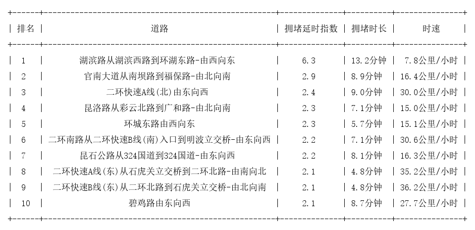 09月12日18时, 昆明晚高峰路况