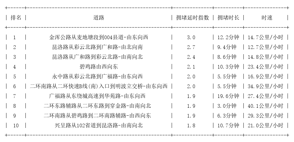 09月12日19时, 昆明晚高峰路况