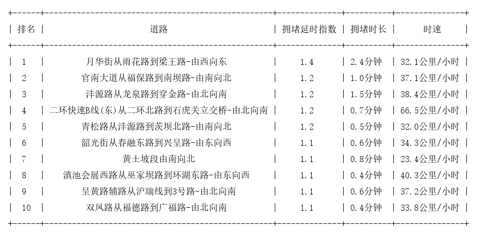 09月13日07时, 昆明早高峰路况