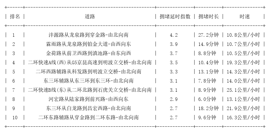 09月13日08时, 昆明早高峰路况