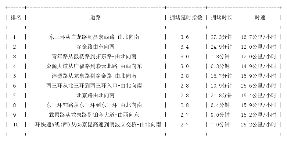09月13日09时, 昆明早高峰路况