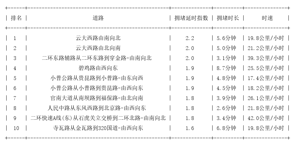 09月13日17时, 昆明晚高峰路况