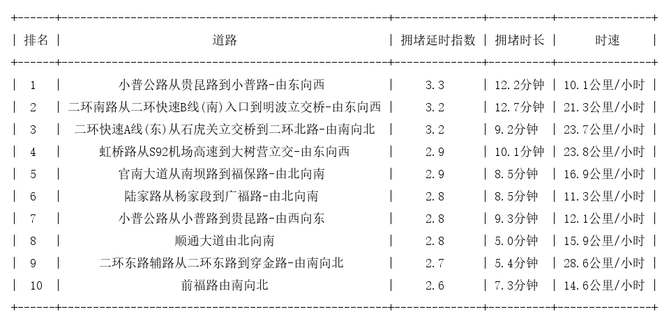 09月13日18时, 昆明晚高峰路况
