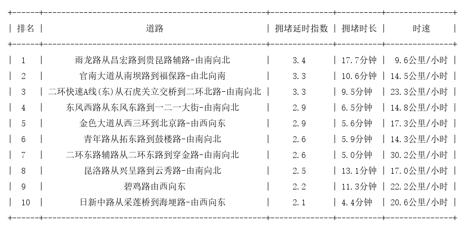 09月13日19时, 昆明晚高峰路况