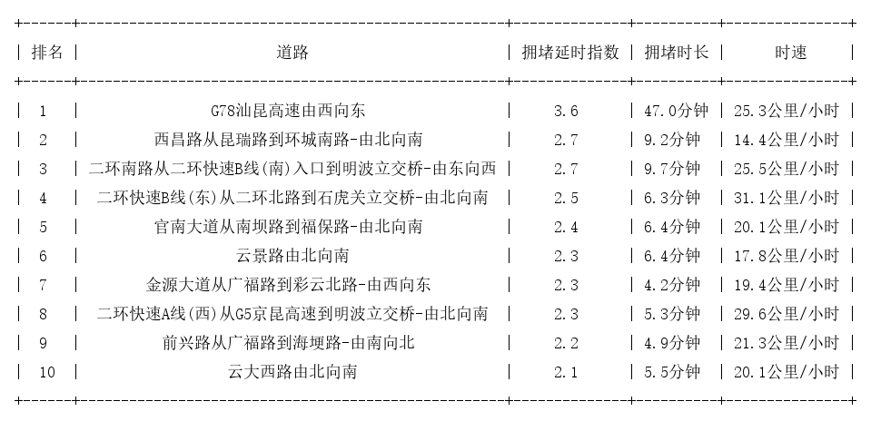09月14日09时, 昆明早高峰路况